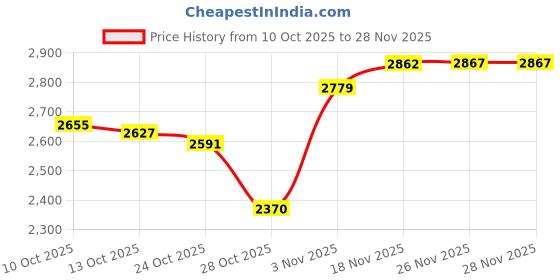amazon.in WAWICE Fun Eyeglass Holder Display Stands - Home Office Decorative Glasses Accessories (Pug) Price History Graph from 10 Oct 2025 to 27 Nov 2025