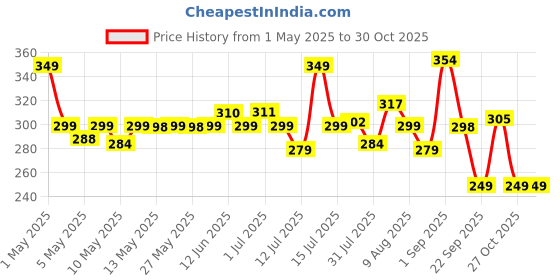amazon.in outsup Wax Powder for Hair Removal for Women & Men | Painless & Quick Solution for Hair Removal Chocolate Flavor with No harmful chemicals, Irritation, Skin Rashes & No Side Effects - 100gm outsup Price History Graph from 1 May 2025 to 29 Oct 2025
