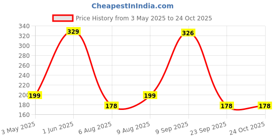 amazon.in aptoden Wax Powder for Hair Removal for Women Hair Removal Powder with Aloevera Painless Herbal Wax Powder Full Body Area For Hair Removal All Skin Types Hands, Legs, Underarms, Bikini & Intimate Area100 gm aptoden Price History Graph from 3 May 2025 to 22 Oct 2025