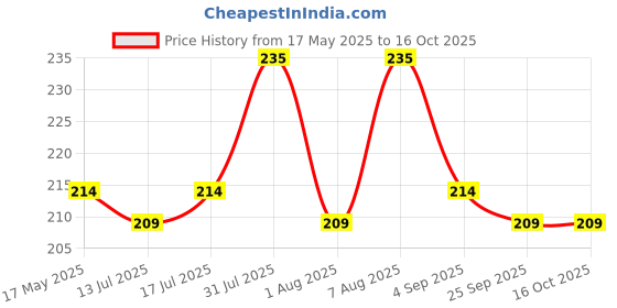 amazon.in Wax Seal Kit - Wax Warmer, Melting Pot & Stove -Furnace with Melting Spoon & Spoon Holder for Letter Sealing, Envelope Stamp Price History Graph from 17 May 2025 to 15 Oct 2025