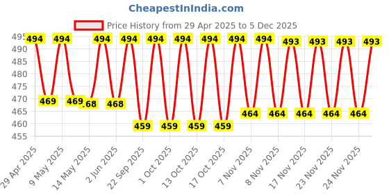 amazon.in Wax Seal Stamp Kit with Sealing Wax Beads, Candles, Wex Melting Spoon, Wooden Handle Staps For Craft, Fine Love Gift Box (Wax Seal Stamp Kit) Price History Graph from 29 Apr 2025 to 5 Dec 2025