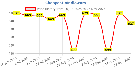amazon.in Wax Tealight Candles - Pack of 50, 5 Hours Burning Time, 100% Fully Refined Paraffin Wax, Unscented, Smokeless, Dripless, for Home Decor, Offices & Other Occasions (White) Price History Graph from 16 Jun 2025 to 23 Nov 2025