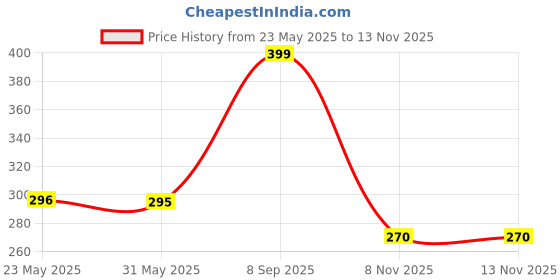 amazon.in kelineem Wax Warmer Hot Wax Heater for Hard, Strip, and Paraffin Waxing – Automatic Wax Machine for Women & Salon Use – Fast Meltdown, Adjustable Temperature, Compact & Shockproof Design (Pack of 1) kelineem Price History Graph from 23 May 2025 to 13 Nov 2025