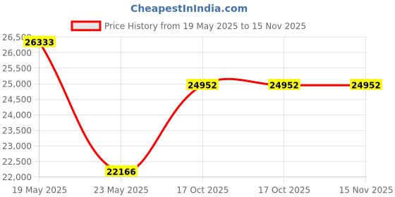amazon.in jaep Waxed Canvas Camera Backpack – Water Resistant bag jaep Price History Graph from 19 May 2025 to 15 Nov 2025