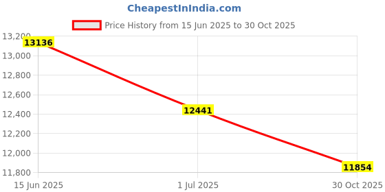 amazon.in WAXIE-Green 24" X 24" Natural Coreless Trash Can Liner with Star Seal Bottom, High Density, 7-10 Gallon Capacity, 6 Microns Thick (Case of 1000) Price History Graph from 15 Jun 2025 to 30 Oct 2025