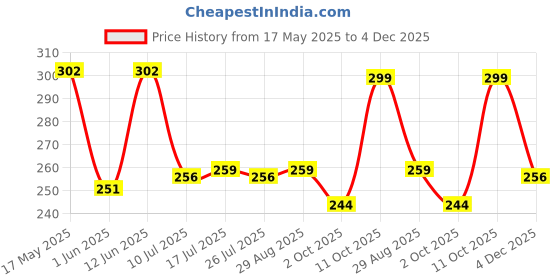 amazon.in Waxpol 4T Premium Engine Oil for Gearless Scooter- Scooty, Activa 10W30 API SL JASO MB (800 ml Telescopic Spout Bottle) Price History Graph from 17 May 2025 to 4 Dec 2025