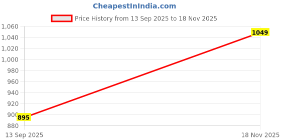 amazon.in Waxpol - AES 025 Ecosaver Car Shampoo Concentrate - 5 L (for Bucket, Foam & Snow Foam Wash) Price History Graph from 13 Sep 2025 to 18 Nov 2025