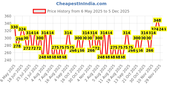 amazon.in Waxpol - ALC915 Leather Conditioner (200 ml) Price History Graph from 6 May 2025 to 5 Dec 2025