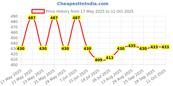 amazon.in Waxpol AP-3 NLGI Approved Multipurpose Grease - 1 Kg Price History Graph from 17 May 2025 to 10 Oct 2025