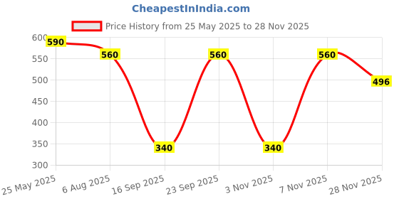 amazon.in Waxpol Bike Engine Care Kit 10W 30 4T Petrol Scooter Engine Oil 800ml 10W 30 + Engine Flush 50ml + Petrol Additive 40ml + Gear Oil 80W 90 120ml Price History Graph from 25 May 2025 to 28 Nov 2025