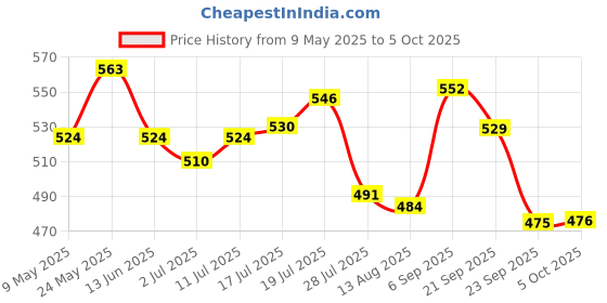 amazon.in Waxpol Carpet & Upholstery Cleaner with Free Sponge Applicator (528ml / 490g) Leak Proof Foaming Spot Remover for Carpet,Upholstery,Fabric, Car Interiors,Seat waxpol Price History Graph from 9 May 2025 to 5 Oct 2025