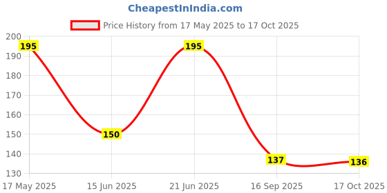 amazon.in Waxpol - CCL170 Chain Lube (150 ml) Price History Graph from 17 May 2025 to 17 Oct 2025