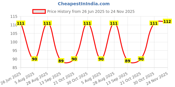 amazon.in Waxpol DOT 3 Brake & Clutch Fluid 250ML (For Disc & Drum Brake including ABS System,Hydraulic Clutch System) Price History Graph from 26 Jun 2025 to 24 Nov 2025