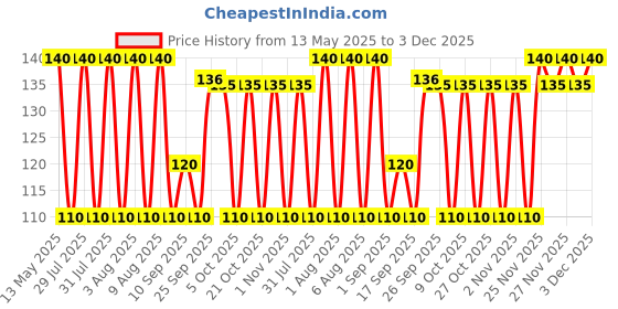 amazon.in Waxpol DOT 4 Premium Brake & Clutch Fluid 250 ml (For Disc & Drum Brake including ABS System,Hydraulic Clutch System) waxpol Price History Graph from 13 May 2025 to 3 Dec 2025
