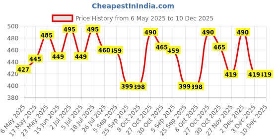 amazon.in Waxpol Ecosaver All Purpose Polish 1L for all Surfaces Car, Bike, Vinyl, Dashboard, Tyre, Rubber, Plastic, Leather Price History Graph from 6 May 2025 to 10 Dec 2025