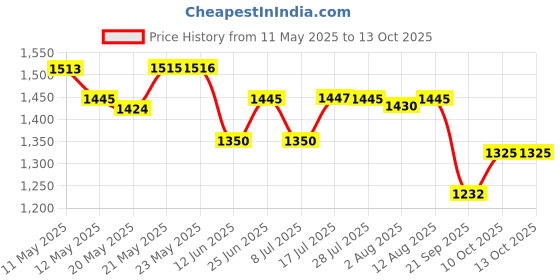 amazon.in Waxpol Ecosaver All Purpose Polish 5L for Multi Surfaces to Protect Car & Bike Paint, Dashboard, Tyre, Rubber, Plastic & Leather Price History Graph from 11 May 2025 to 13 Oct 2025