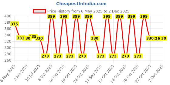 amazon.in Waxpol Engine Flush (300 ml) Price History Graph from 6 May 2025 to 2 Dec 2025