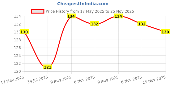 amazon.in Waxpol Engine Flush (50 ml) Price History Graph from 17 May 2025 to 25 Nov 2025