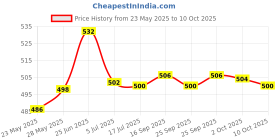 amazon.in Waxpol EP Grease Red NLGI-3 Multi Purpose - 1 Kg Price History Graph from 23 May 2025 to 10 Oct 2025