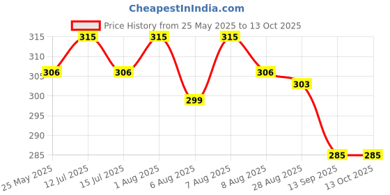 amazon.in Waxpol Floor Polish (White/Neutral) 400 g For Sparkling Shines to your Floors, Tiles, Stone and Furniture Price History Graph from 25 May 2025 to 12 Oct 2025