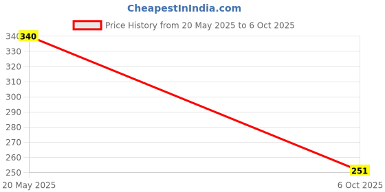 amazon.in Waxpol Force - 4T SAE 20W-40 API SL, JASO MA2 (4 Stroke Motorcycle Engine Oil) - 900 ml specially recommended for Hero, Honda, Bajaj, TVS, Mahindra, Suzuki and other 4-Stroke Motorcycles Price History Graph from 20 May 2025 to 6 Oct 2025