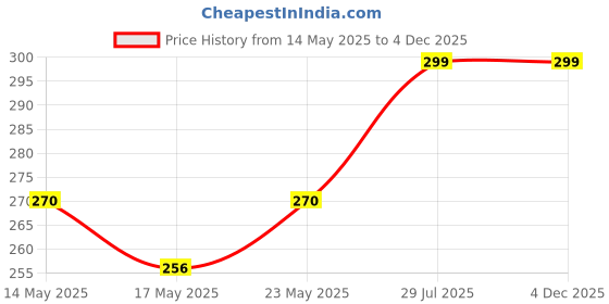 amazon.in Waxpol Gear Oil Multi Grade 80W 90 API GL-5-1 L Price History Graph from 14 May 2025 to 4 Dec 2025