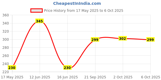 amazon.in Waxpol Heavy Duty Car & Bike Shampoo Snow Foam Concentrate1:150 (300 Ml) For Snow Foam & Bucket Wash Price History Graph from 17 May 2025 to 6 Oct 2025