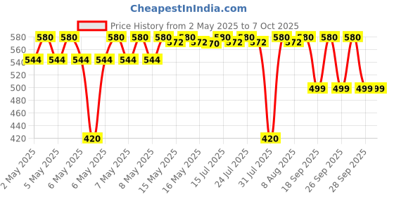 amazon.in Waxpol Heavy Duty Engine D-Greaser - 1 L Safe on Engine & Tough on Grime waxpol Price History Graph from 2 May 2025 to 7 Oct 2025