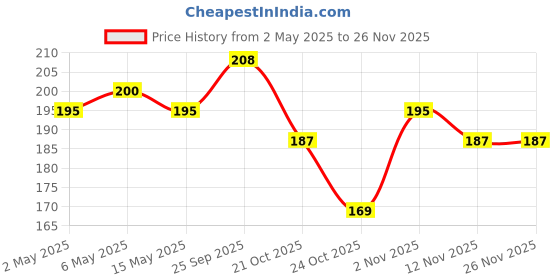 amazon.in Waxpol High Performance Glass Cleaner 300 ml (Alcohol Based for Multisurface) waxpol Price History Graph from 2 May 2025 to 25 Nov 2025