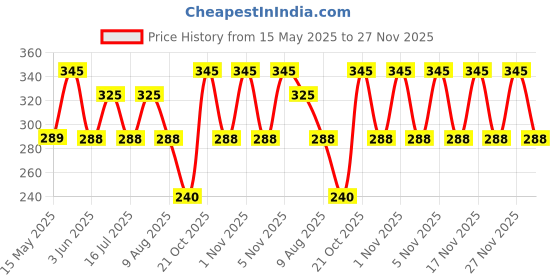 amazon.in Waxpol Power Steering Fluid - 1 L Price History Graph from 15 May 2025 to 27 Nov 2025