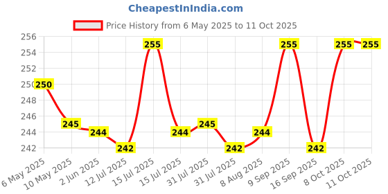 amazon.in Waxpol Premium Gun Oil 150 ml with Aerosol Spray For Clean, Lubrications, and Rust Protect Against BuildUp | Advanced Military Grade CLP Degreaser Oil All Firearms waxpol Price History Graph from 6 May 2025 to 11 Oct 2025