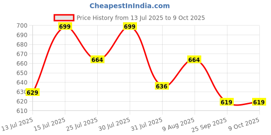 amazon.in Waxpol Rain Repellent 200 ml For Car Windshield, Side View Mirror & Helmet Enhances Road Visibility and Safety waxpol Price History Graph from 13 Jul 2025 to 8 Oct 2025