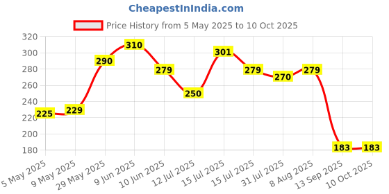 amazon.in Waxpol Rain Repellent (with Applicator & Microfiber) 45ML waxpol Price History Graph from 5 May 2025 to 9 Oct 2025