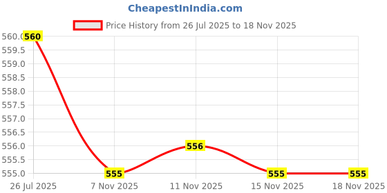 amazon.in Waxpol Ready Mix Coolant - 4L for All Petrol, Diesel, and CNG Vehicles Car & Truck Price History Graph from 26 Jul 2025 to 17 Nov 2025