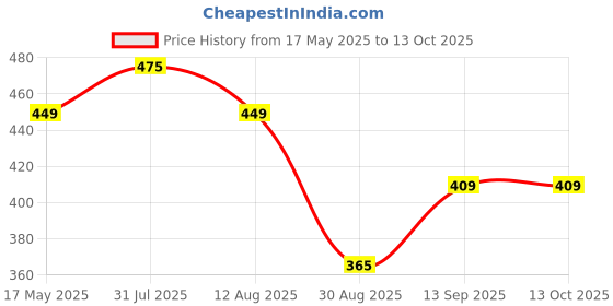 amazon.in Waxpol Rubbing Compound (High Finish 1Kg) For Deep Scratches, Sandpaper Marks, Swirls & Hologram Price History Graph from 17 May 2025 to 13 Oct 2025