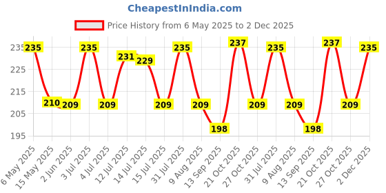 amazon.in Waxpol Scratch Remover 150gm For Use on Car & Bike Mild Scratches on All Colours Price History Graph from 6 May 2025 to 2 Dec 2025