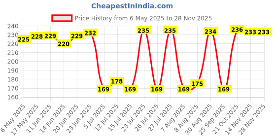 amazon.in Waxpol Silicone Liquid Car Polish (300 ml) For Cleans, Restores & Shines Paint Surface waxpol Price History Graph from 6 May 2025 to 27 Nov 2025