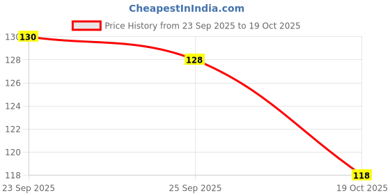 amazon.in Waxpol Silver Polish 100 ml Price History Graph from 23 Sep 2025 to 19 Oct 2025
