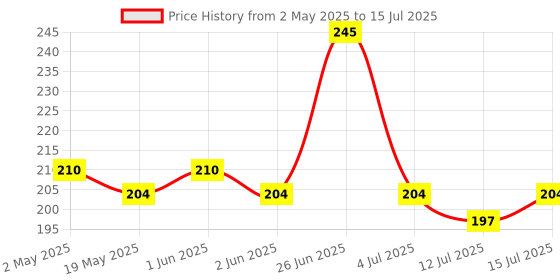 amazon.in Waxpol Soft Foam Applicator Sponge for Polish & Wax (Pack of Six) waxpol Price History Graph from 2 May 2025 to 15 Jul 2025