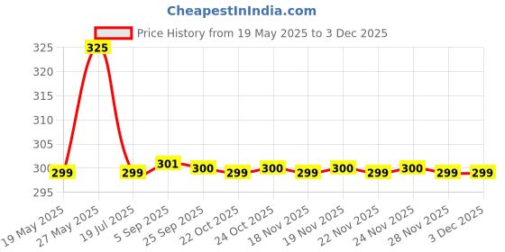 amazon.in Waxpol Super 2 T Oil 1 Ltr. (For CNG, LPG & Petrol Engines) Price History Graph from 19 May 2025 to 2 Dec 2025