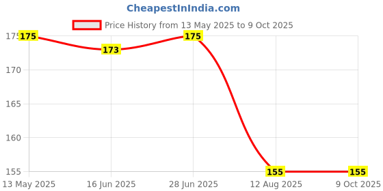 amazon.in Waxpol Tyre Shine Spray Liquid Polish (100 ml) for Long-Lasting Tyre Gloss, Prevents Fading and Cracks Price History Graph from 13 May 2025 to 8 Oct 2025