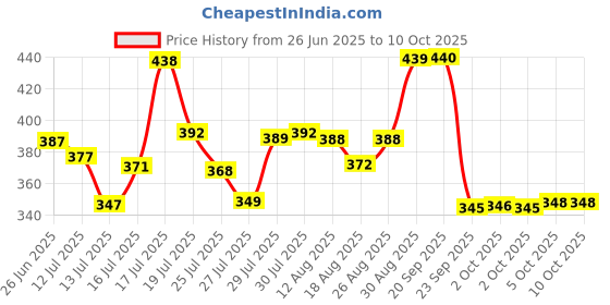 amazon.in Waxpol Tyre Shine Spray Polish 300 ml for Long-Lasting Tyre Gloss, Prevents Fading and Cracks Price History Graph from 26 Jun 2025 to 10 Oct 2025
