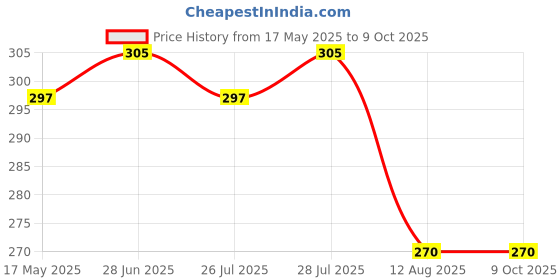 amazon.in Waxpol Universal Joint Grease 300 gm (Extra Premium Heavy Duty Grease With Advanced Nano Lubrication Teachnology) Price History Graph from 17 May 2025 to 8 Oct 2025