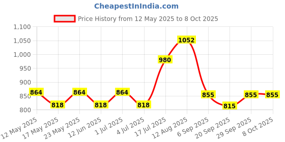amazon.in Waxpol Valve Grinding Paste (Coarse & Fine)- 100 g (set of 12) Price History Graph from 12 May 2025 to 8 Oct 2025