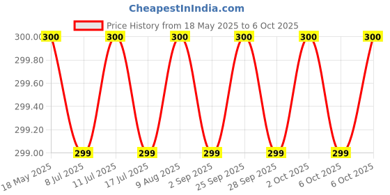 amazon.in Waxpol Valve Grinding Paste (Fine) - 400 g waxpol Price History Graph from 18 May 2025 to 6 Oct 2025