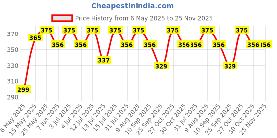 amazon.in Waxpol Wind Shield Washer Fluid Concentrate (1:200) 50 ml- Pack of 6 for Car Windshield Cleaner, Streak-Free Wiper Fluid & Headlamp Cleaner Price History Graph from 6 May 2025 to 25 Nov 2025