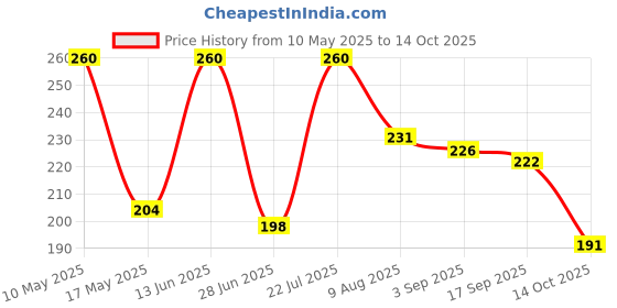 amazon.in Waxpol WRX Multiuse 360°Multipurpose Spray 225 ml (95% Less Gas) to Clean & Remove Rust, Stain & Sticky Residue, Corrosion Protection, Loosen Stuck Parts & Water Displacement waxpol Price History Graph from 10 May 2025 to 14 Oct 2025