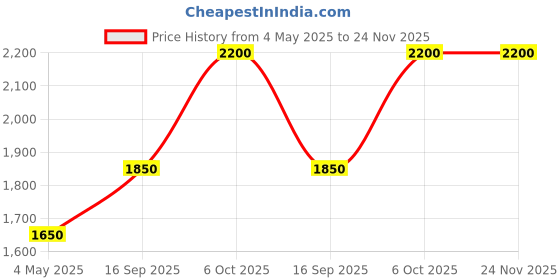 amazon.in Waxwing Alto Saxophone Mouthpiece with Cap, Black and Gold Price History Graph from 4 May 2025 to 24 Nov 2025