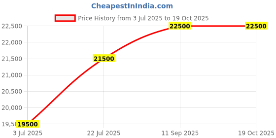 amazon.in Waxwing Clarinet Bb 17key nickel plated key with hard case sound quality good professional Price History Graph from 3 Jul 2025 to 19 Oct 2025