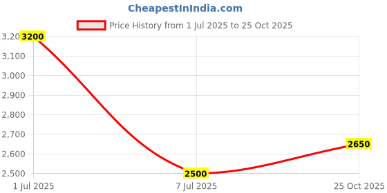 amazon.in Waxwing Ukelele 24 inches solid wood 4 string with bag waxwing Price History Graph from 1 Jul 2025 to 25 Oct 2025